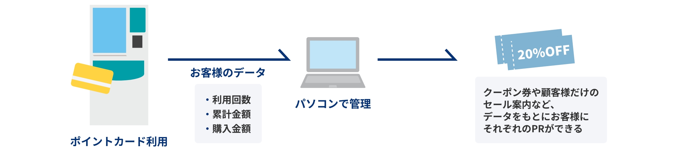 Point Card System ポイントカードシステム|券売機・両替機専門メーカーBOSTEC